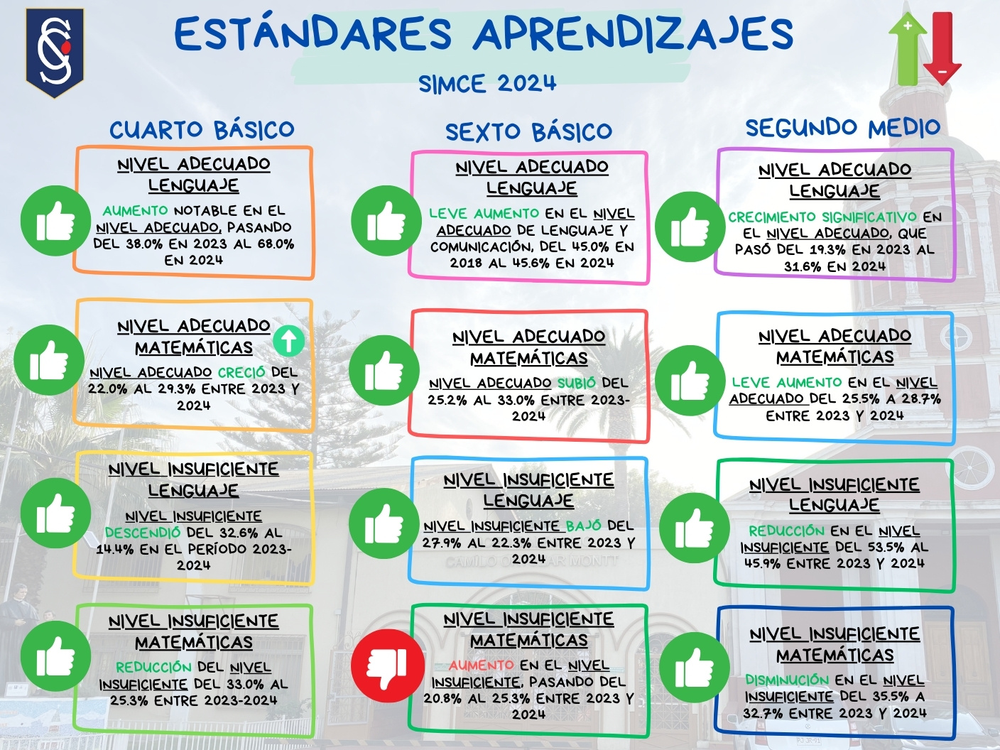 estandares SIMCE 